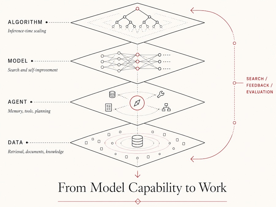 Layered AI systems diagram: algorithm, model, agent, and data connected by search, feedback, and evaluation.